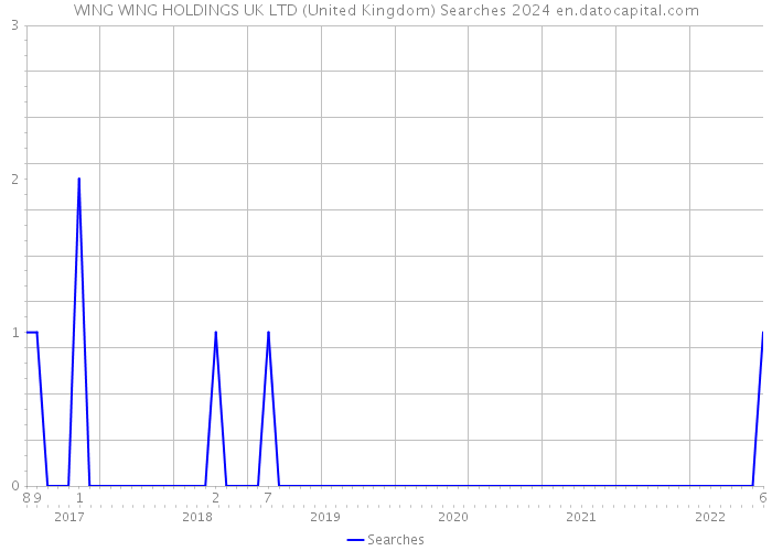 WING WING HOLDINGS UK LTD (United Kingdom) Searches 2024 