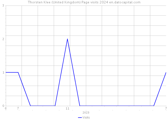 Thorsten Klee (United Kingdom) Page visits 2024 
