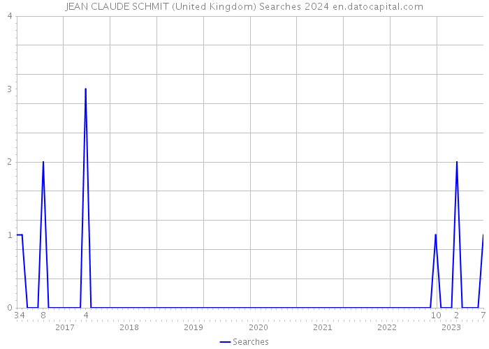 JEAN CLAUDE SCHMIT (United Kingdom) Searches 2024 