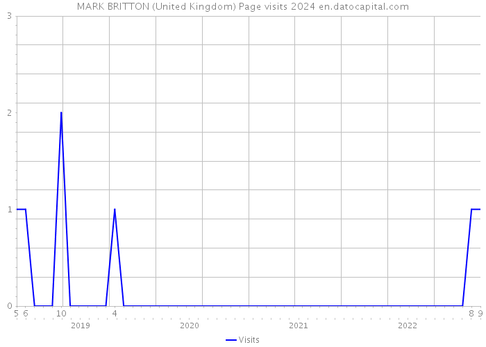 MARK BRITTON (United Kingdom) Page visits 2024 