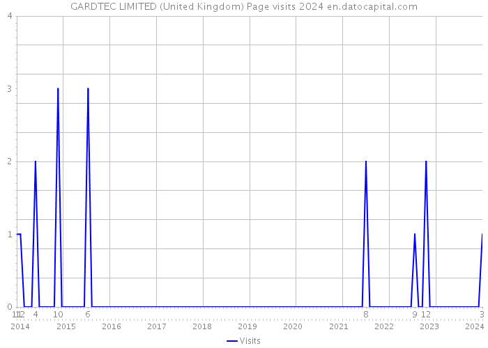 GARDTEC LIMITED (United Kingdom) Page visits 2024 