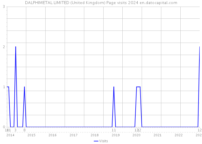 DALPHIMETAL LIMITED (United Kingdom) Page visits 2024 