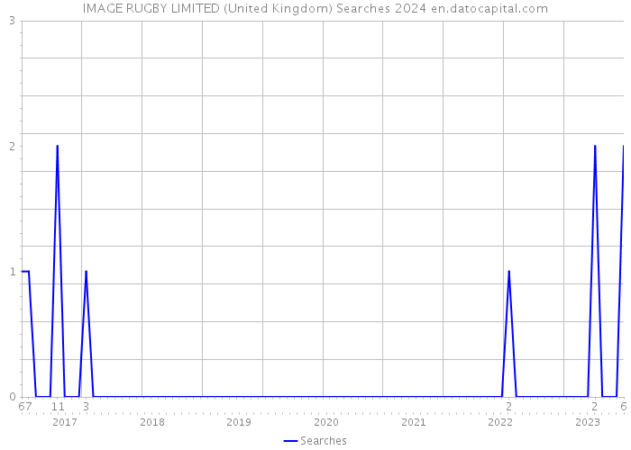 IMAGE RUGBY LIMITED (United Kingdom) Searches 2024 