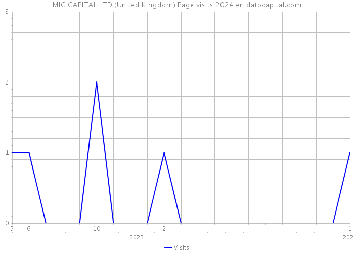 MIC CAPITAL LTD (United Kingdom) Page visits 2024 