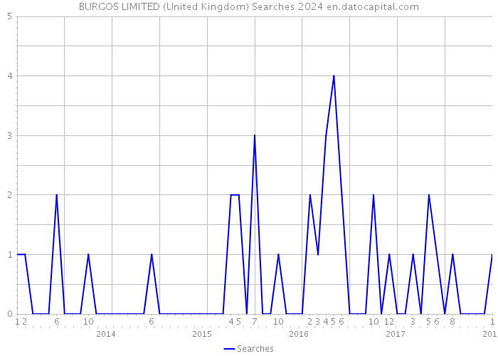 BURGOS LIMITED (United Kingdom) Searches 2024 