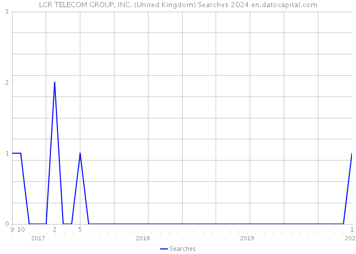 LCR TELECOM GROUP, INC. (United Kingdom) Searches 2024 