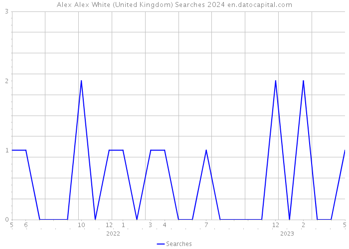 Alex Alex White (United Kingdom) Searches 2024 