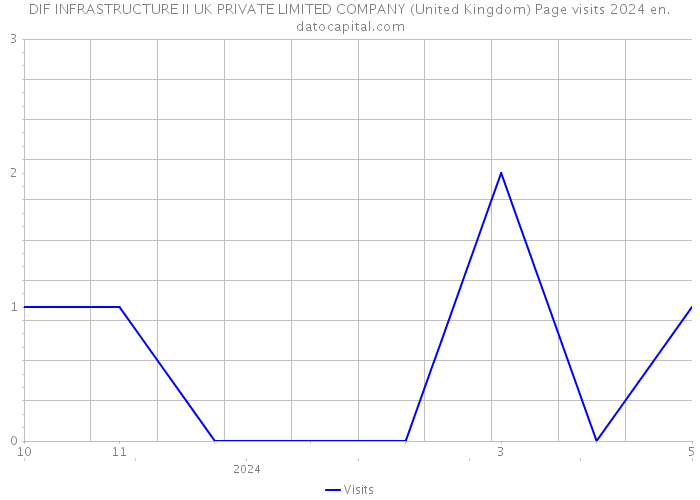 DIF INFRASTRUCTURE II UK PRIVATE LIMITED COMPANY (United Kingdom) Page visits 2024 