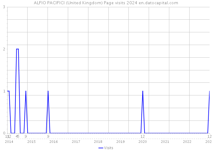 ALFIO PACIFICI (United Kingdom) Page visits 2024 