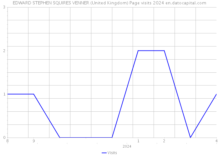 EDWARD STEPHEN SQUIRES VENNER (United Kingdom) Page visits 2024 