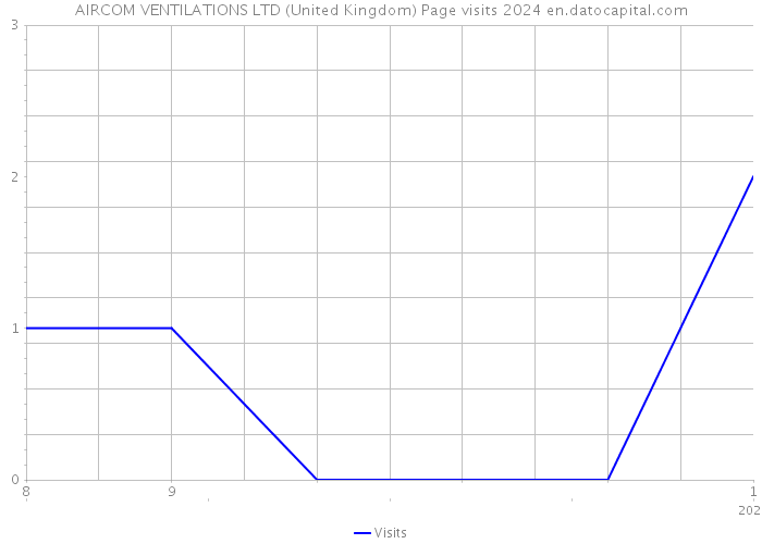AIRCOM VENTILATIONS LTD (United Kingdom) Page visits 2024 