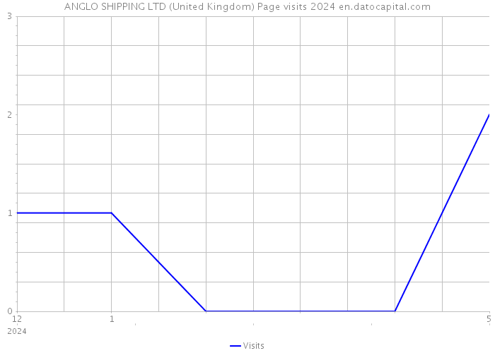 ANGLO SHIPPING LTD (United Kingdom) Page visits 2024 