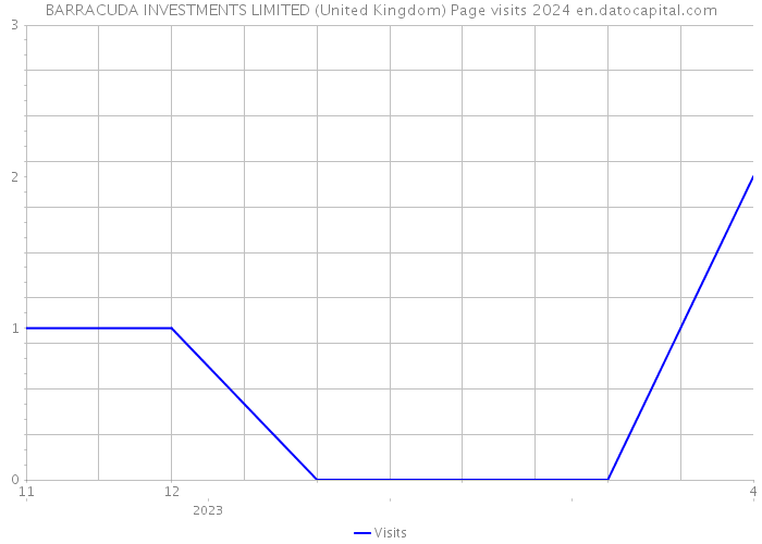 BARRACUDA INVESTMENTS LIMITED (United Kingdom) Page visits 2024 