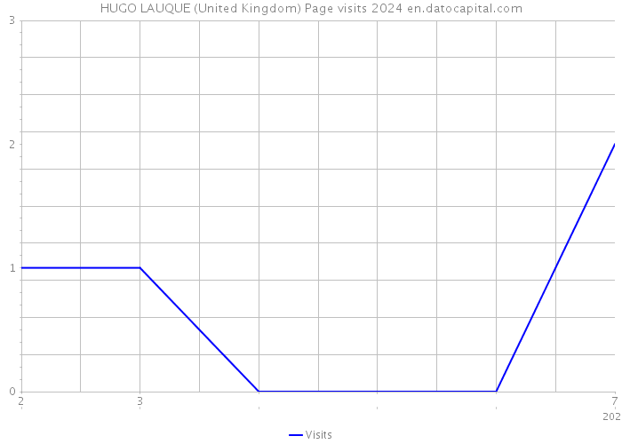 HUGO LAUQUE (United Kingdom) Page visits 2024 