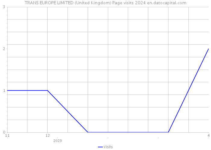 TRANS EUROPE LIMITED (United Kingdom) Page visits 2024 