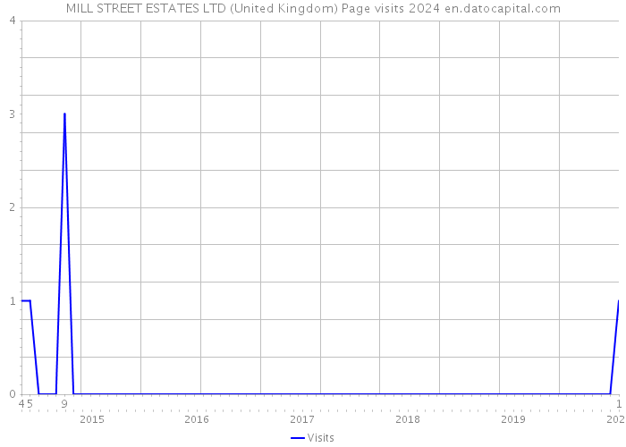 MILL STREET ESTATES LTD (United Kingdom) Page visits 2024 