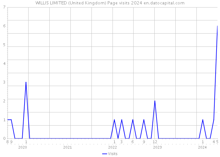 WILLIS LIMITED (United Kingdom) Page visits 2024 