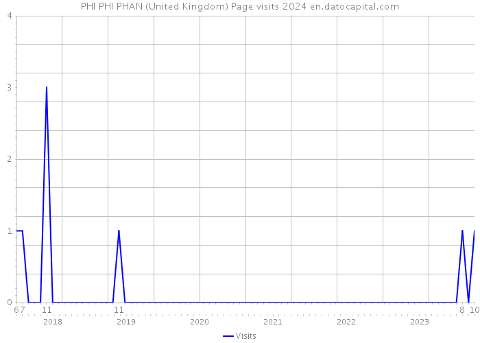 PHI PHI PHAN (United Kingdom) Page visits 2024 