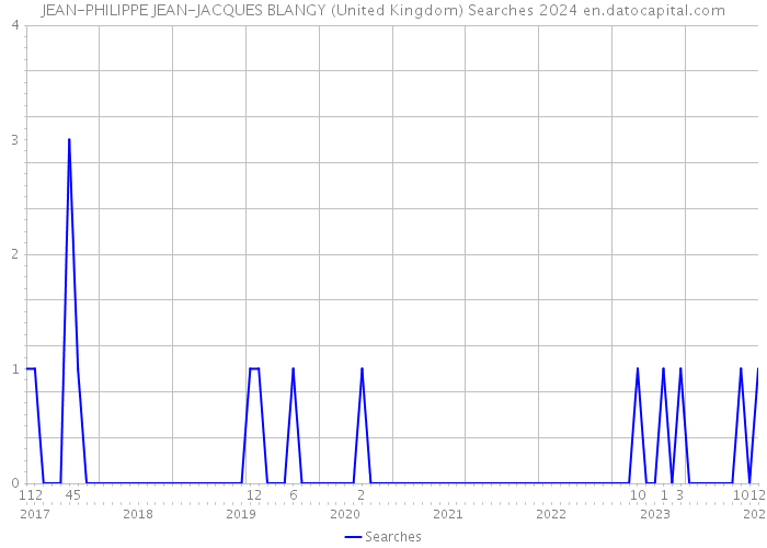 JEAN-PHILIPPE JEAN-JACQUES BLANGY (United Kingdom) Searches 2024 