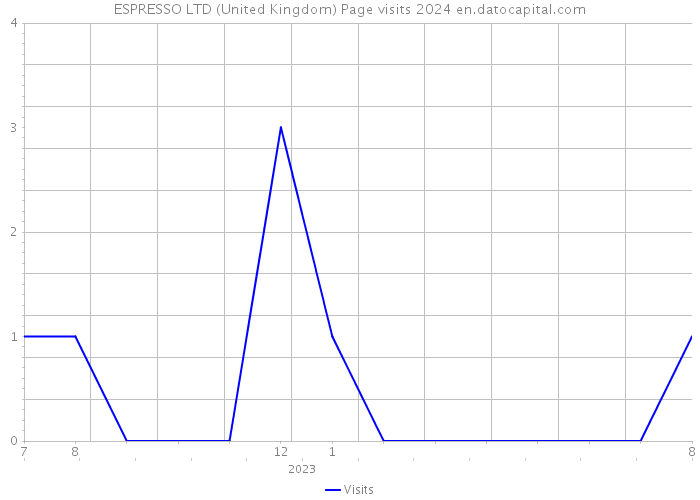 ESPRESSO LTD (United Kingdom) Page visits 2024 
