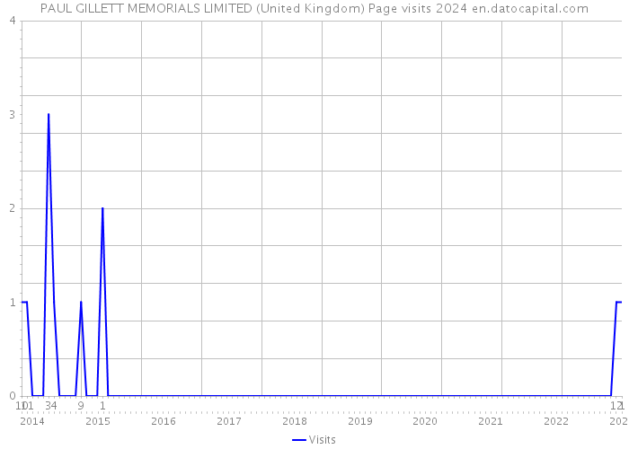 PAUL GILLETT MEMORIALS LIMITED (United Kingdom) Page visits 2024 