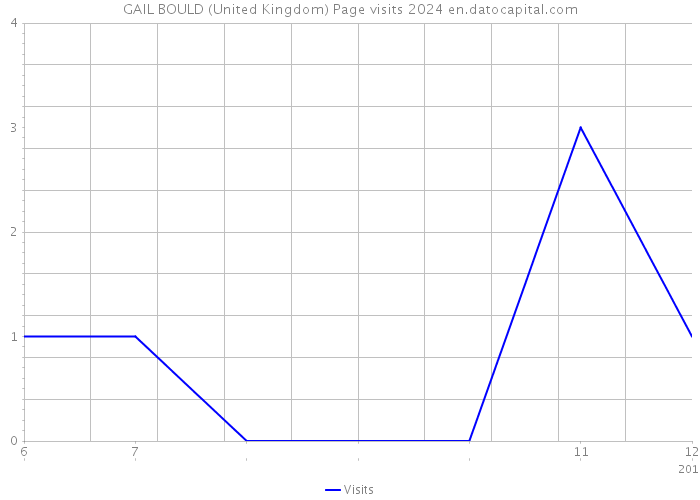 GAIL BOULD (United Kingdom) Page visits 2024 