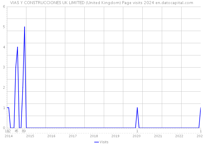 VIAS Y CONSTRUCCIONES UK LIMITED (United Kingdom) Page visits 2024 