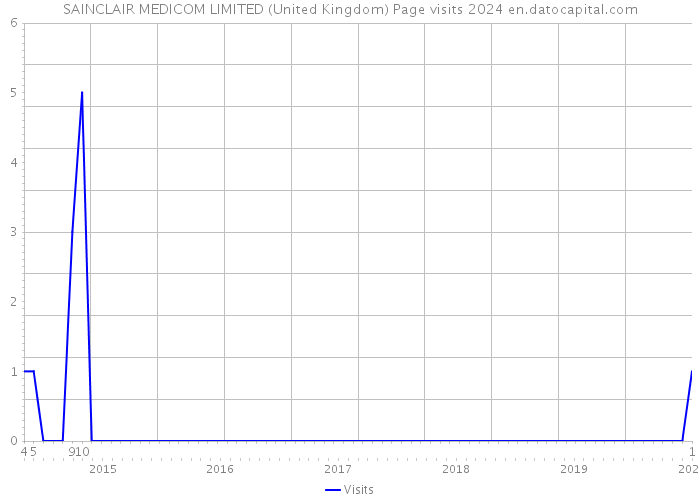 SAINCLAIR MEDICOM LIMITED (United Kingdom) Page visits 2024 