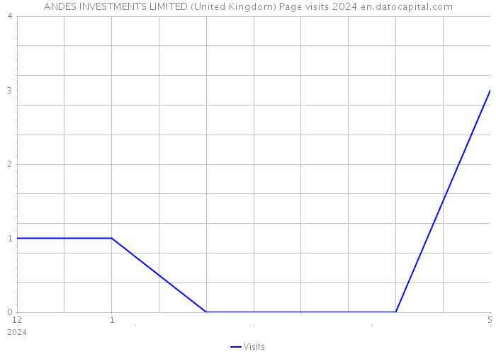 ANDES INVESTMENTS LIMITED (United Kingdom) Page visits 2024 