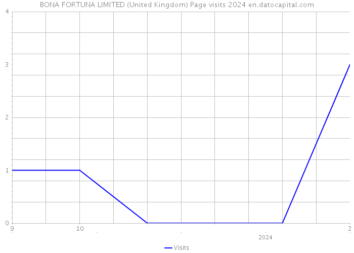 BONA FORTUNA LIMITED (United Kingdom) Page visits 2024 