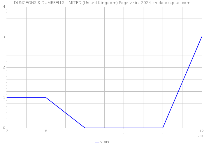 DUNGEONS & DUMBBELLS LIMITED (United Kingdom) Page visits 2024 