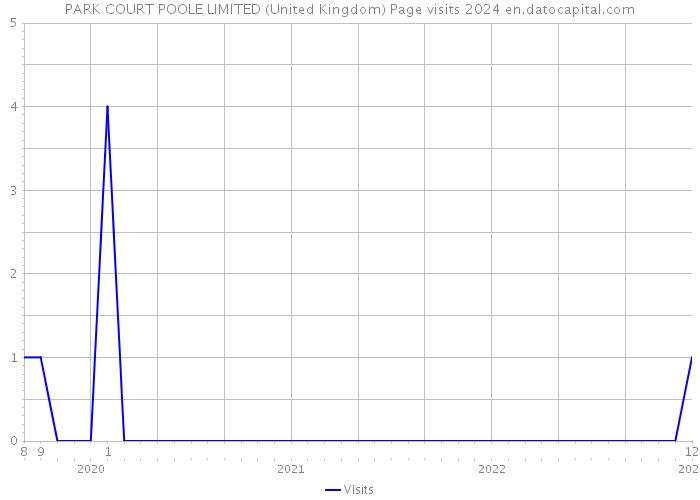 PARK COURT POOLE LIMITED (United Kingdom) Page visits 2024 