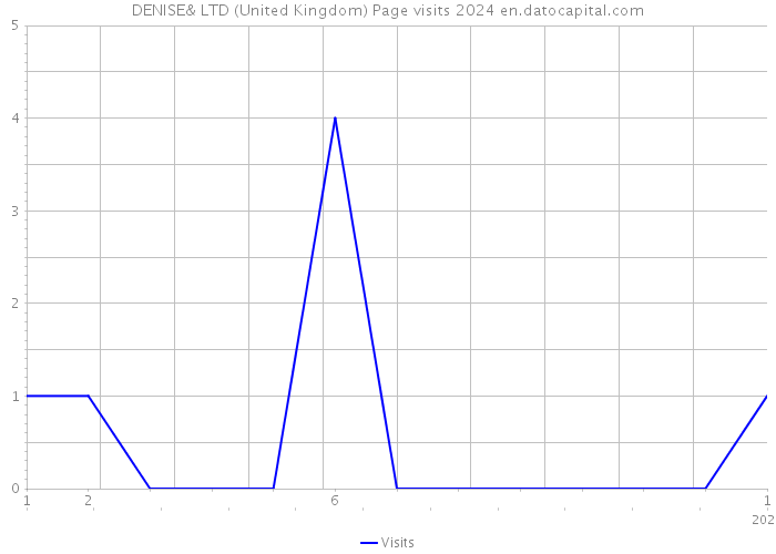 DENISE& LTD (United Kingdom) Page visits 2024 