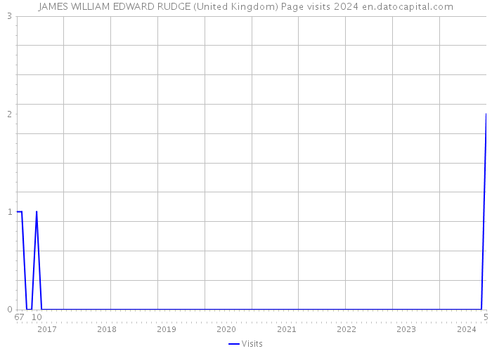 JAMES WILLIAM EDWARD RUDGE (United Kingdom) Page visits 2024 