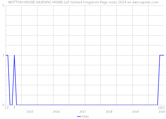 WOTTON HOUSE (NURSING HOME) LLP (United Kingdom) Page visits 2024 