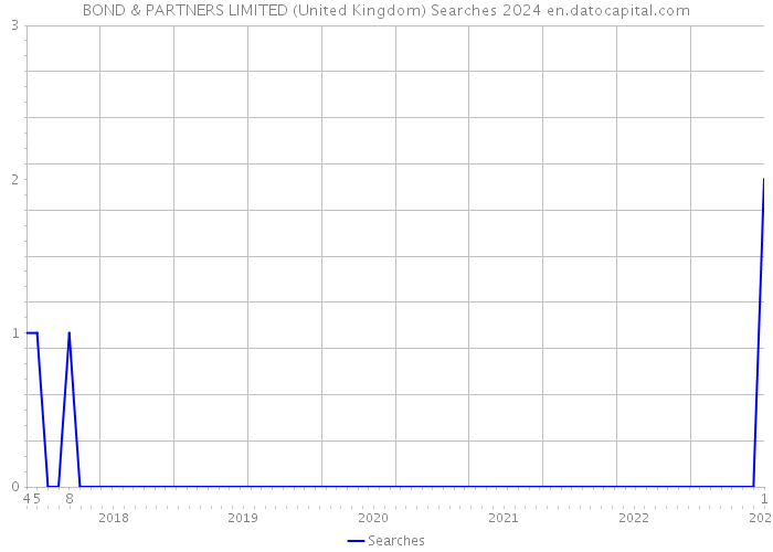 BOND & PARTNERS LIMITED (United Kingdom) Searches 2024 