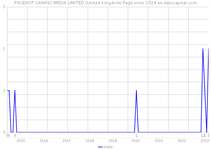PAGEANT GAMING MEDIA LIMITED (United Kingdom) Page visits 2024 