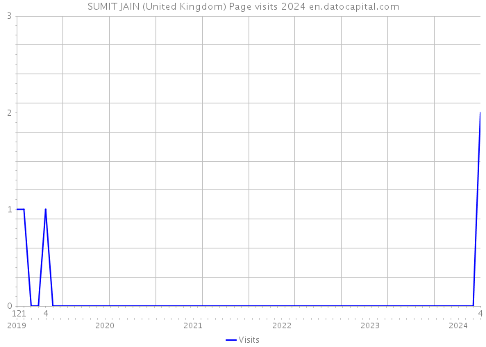 SUMIT JAIN (United Kingdom) Page visits 2024 