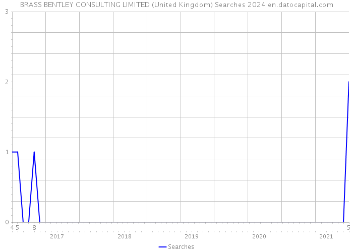 BRASS BENTLEY CONSULTING LIMITED (United Kingdom) Searches 2024 