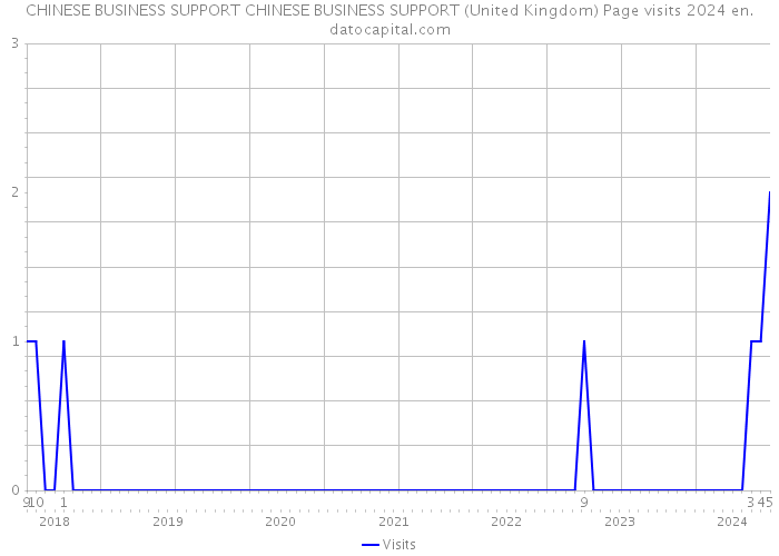 CHINESE BUSINESS SUPPORT CHINESE BUSINESS SUPPORT (United Kingdom) Page visits 2024 