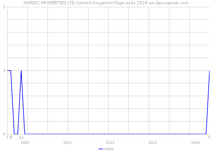 NORDIC PROPERTIES LTD (United Kingdom) Page visits 2024 