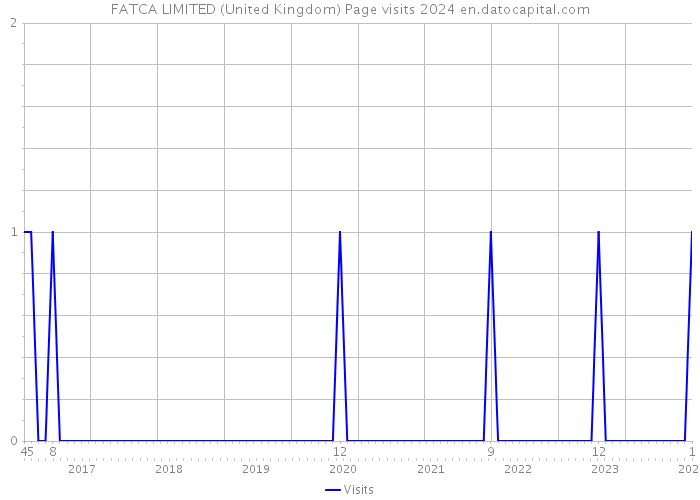 FATCA LIMITED (United Kingdom) Page visits 2024 