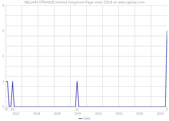 WILLIAM STRANGE (United Kingdom) Page visits 2024 