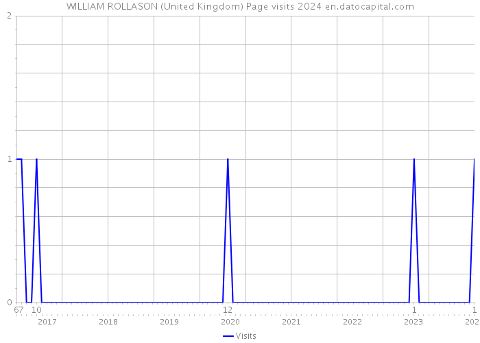 WILLIAM ROLLASON (United Kingdom) Page visits 2024 
