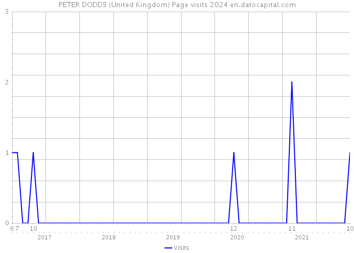 PETER DODDS (United Kingdom) Page visits 2024 