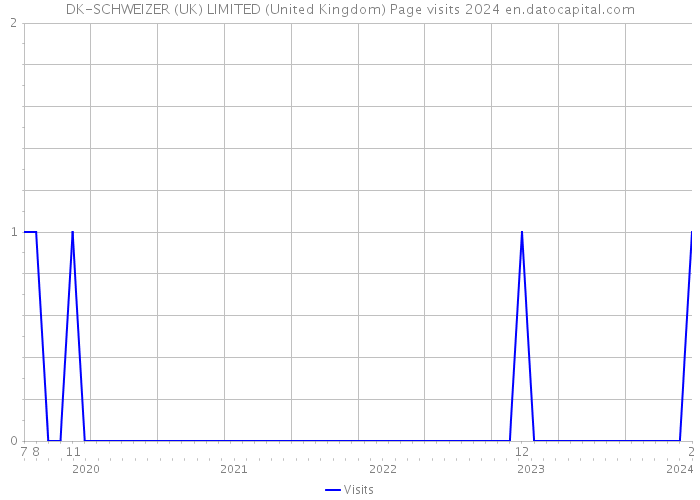DK-SCHWEIZER (UK) LIMITED (United Kingdom) Page visits 2024 