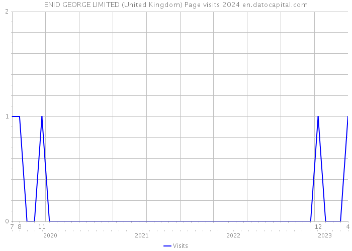 ENID GEORGE LIMITED (United Kingdom) Page visits 2024 