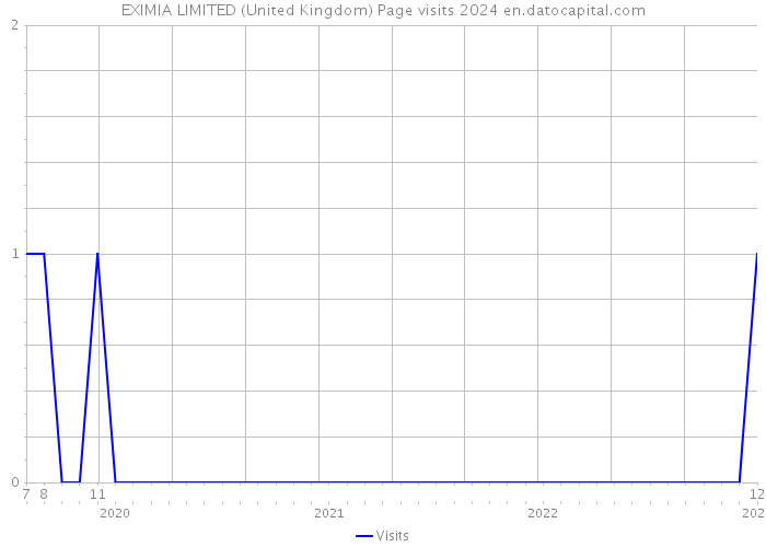 EXIMIA LIMITED (United Kingdom) Page visits 2024 