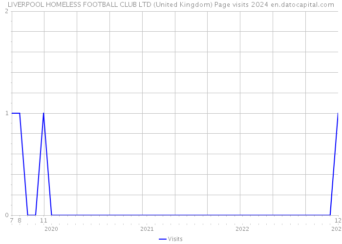 LIVERPOOL HOMELESS FOOTBALL CLUB LTD (United Kingdom) Page visits 2024 