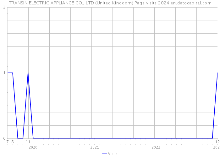 TRANSIN ELECTRIC APPLIANCE CO., LTD (United Kingdom) Page visits 2024 